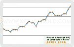 April 2016 Price Chart