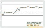 April 2018 Price Chart