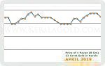 April 2019 Price Chart