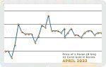 April 2023 Price Chart