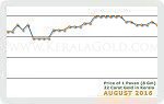 August 2016 Price Chart