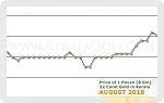 August 2018 Price Chart