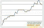 August 2019 Price Chart