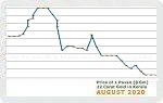 August 2020 Price Chart