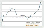 August 2025 Price Chart