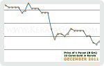 December 2011 Price Chart