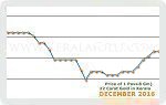 December 2016 Price Chart