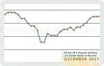 December 2017 Price Chart