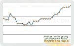 December 2019 Price Chart