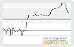December 2025 Price Chart