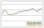 February 2010 Price Chart