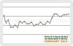 February 2012 Price Chart