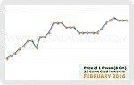 February 2016 Price Chart