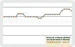 February 2017 Price Chart