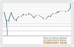 February 2026 Price Chart