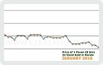 January 2010 Price Chart