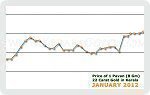 January 2012 Price Chart