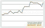 January 2015 Price Chart