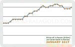 January 2017 Price Chart