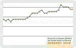 January 2018 Price Chart
