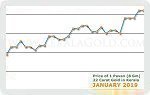 January 2019 Price Chart