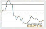 January 2021 Price Chart