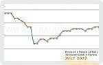 July 2017 Price Chart