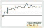 July 2019 Price Chart