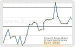 July 2025 Price Chart