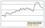 June 2016 Price Chart