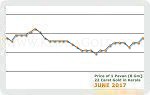 June 2017 Price Chart