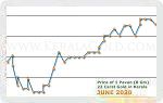 June 2020 Price Chart