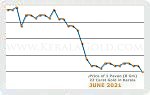 June 2021 Price Chart