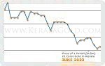 June 2023 Price Chart