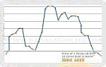June 2025 Price Chart