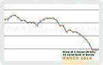 March 2014 Price Chart