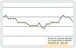 March 2015 Price Chart