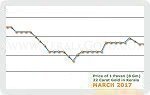 March 2017 Price Chart