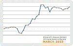 March 2023 Price Chart