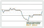 May 2013 Price Chart