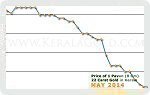 May 2014 Price Chart