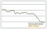 May 2016 Price Chart