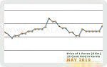 May 2019 Price Chart
