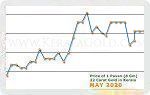 May 2020 Price Chart