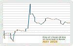 May 2026 Price Chart