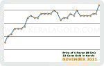 November 2011 Price Chart