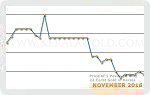 November 2016 Price Chart