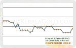 November 2019 Price Chart