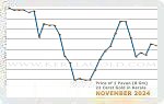 November 2024 Price Chart