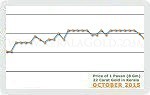 October 2015 Price Chart